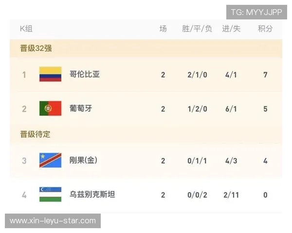 K组第二轮赛果:葡萄牙大胜乌兹别克斯坦,哥伦比亚小胜刚果 K组第二轮赛果:葡萄牙大胜乌兹别克斯坦,哥伦比亚小胜刚果